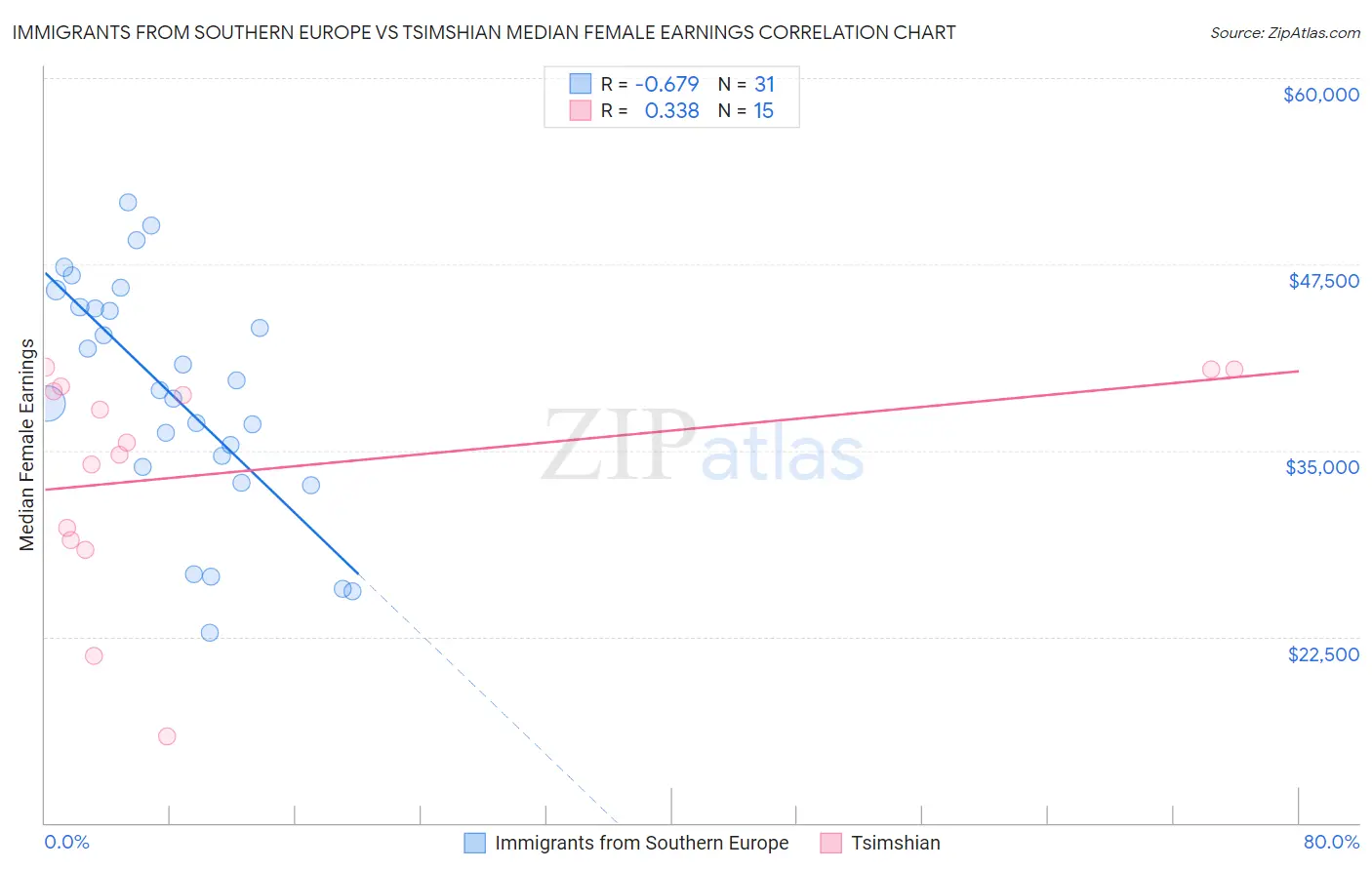 Immigrants from Southern Europe vs Tsimshian Median Female Earnings