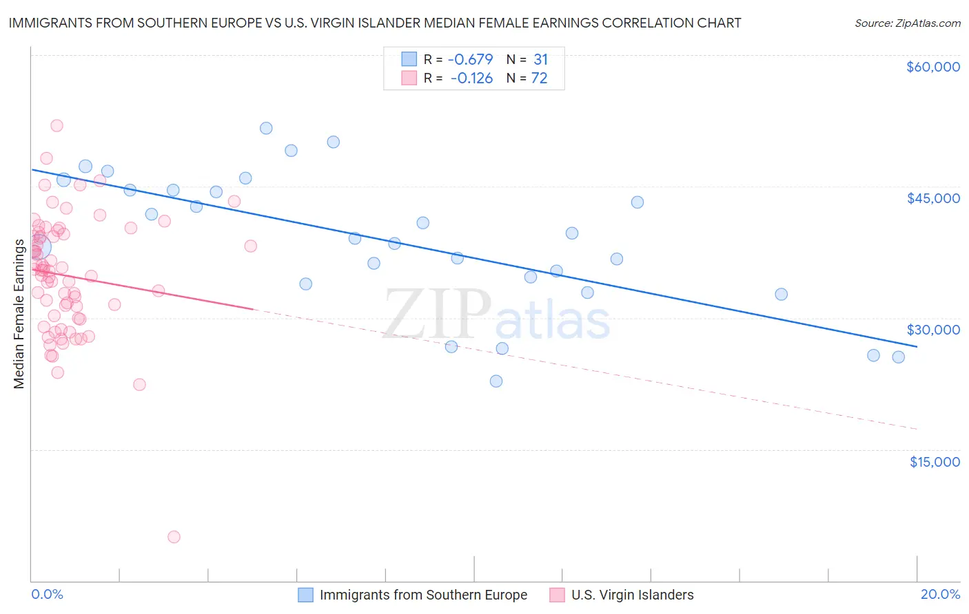 Immigrants from Southern Europe vs U.S. Virgin Islander Median Female Earnings