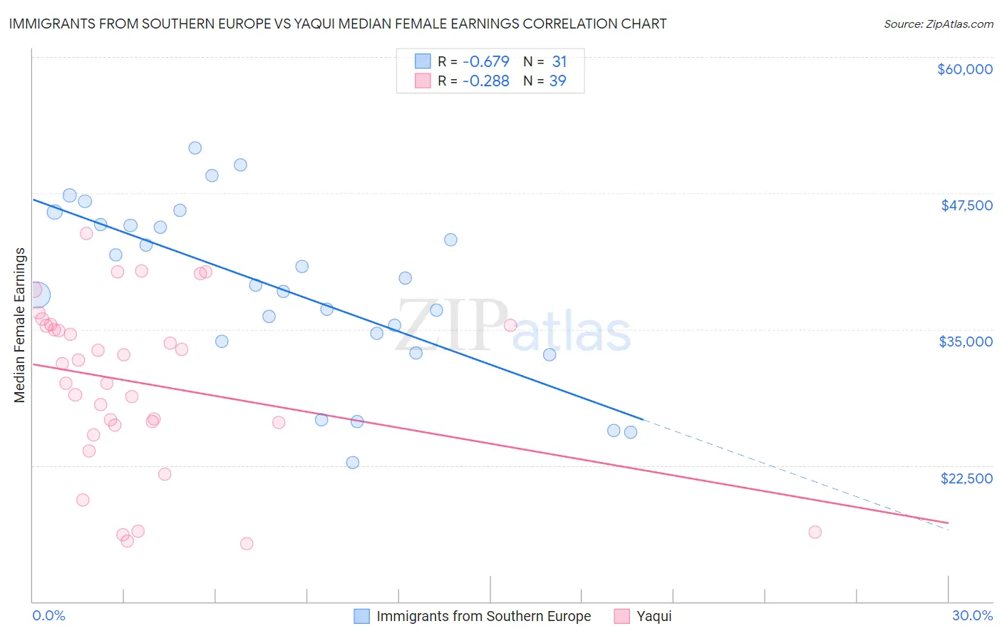 Immigrants from Southern Europe vs Yaqui Median Female Earnings