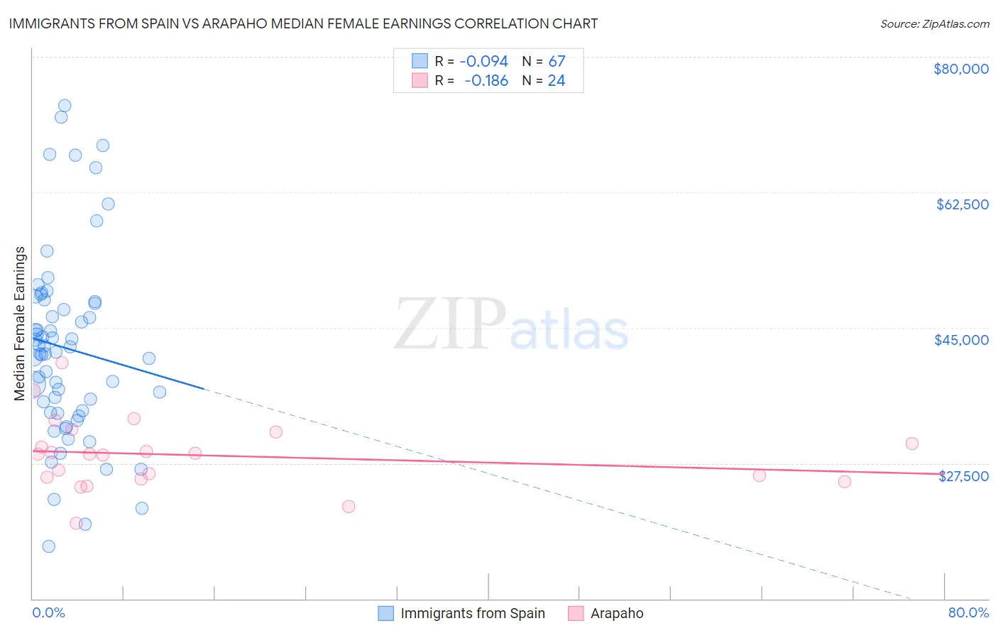 Immigrants from Spain vs Arapaho Median Female Earnings