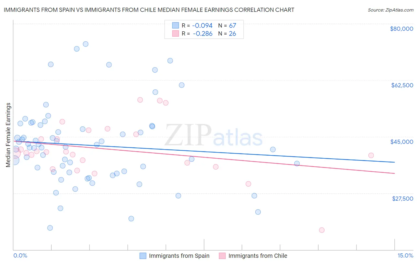 Immigrants from Spain vs Immigrants from Chile Median Female Earnings