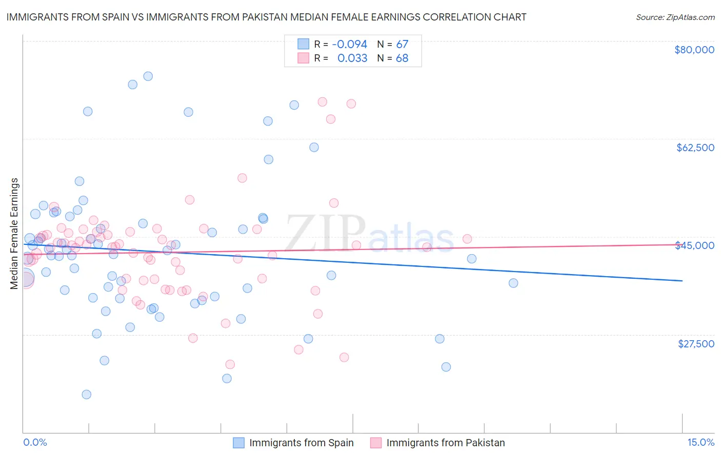 Immigrants from Spain vs Immigrants from Pakistan Median Female Earnings
