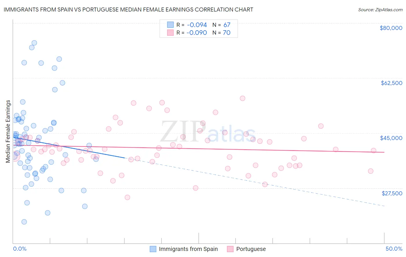 Immigrants from Spain vs Portuguese Median Female Earnings