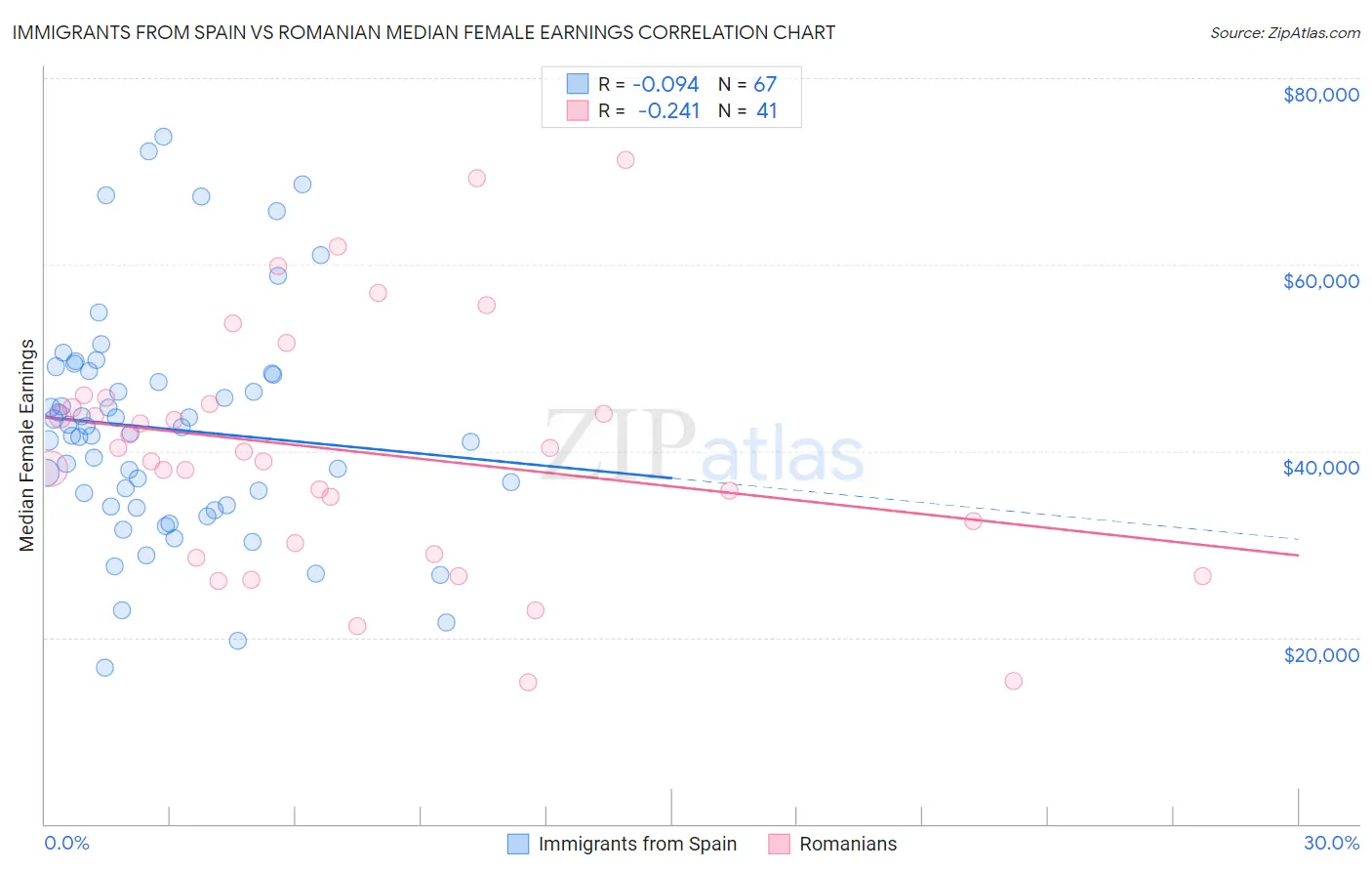 Immigrants from Spain vs Romanian Median Female Earnings