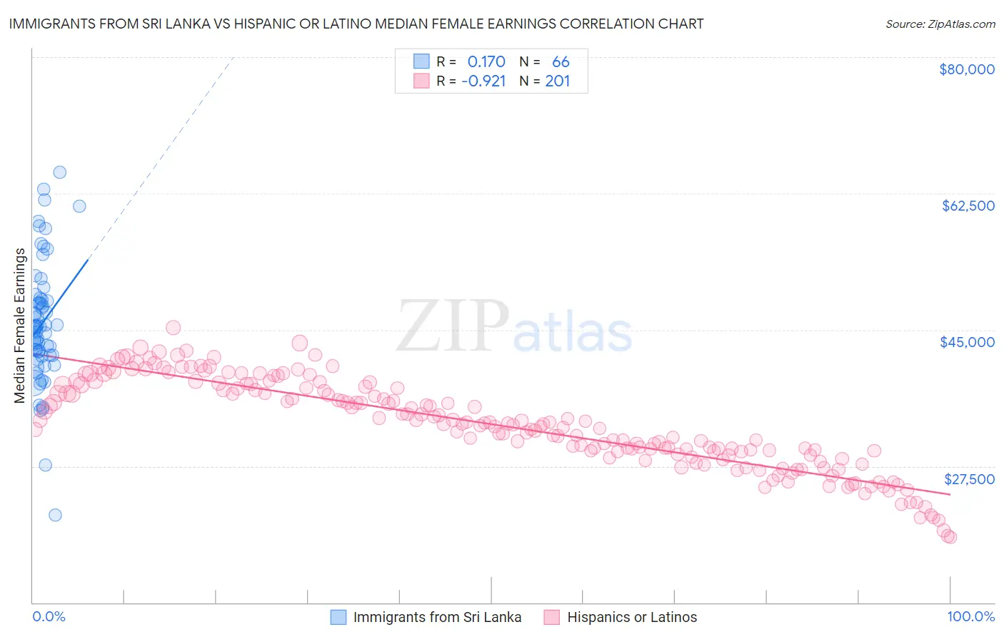 Immigrants from Sri Lanka vs Hispanic or Latino Median Female Earnings