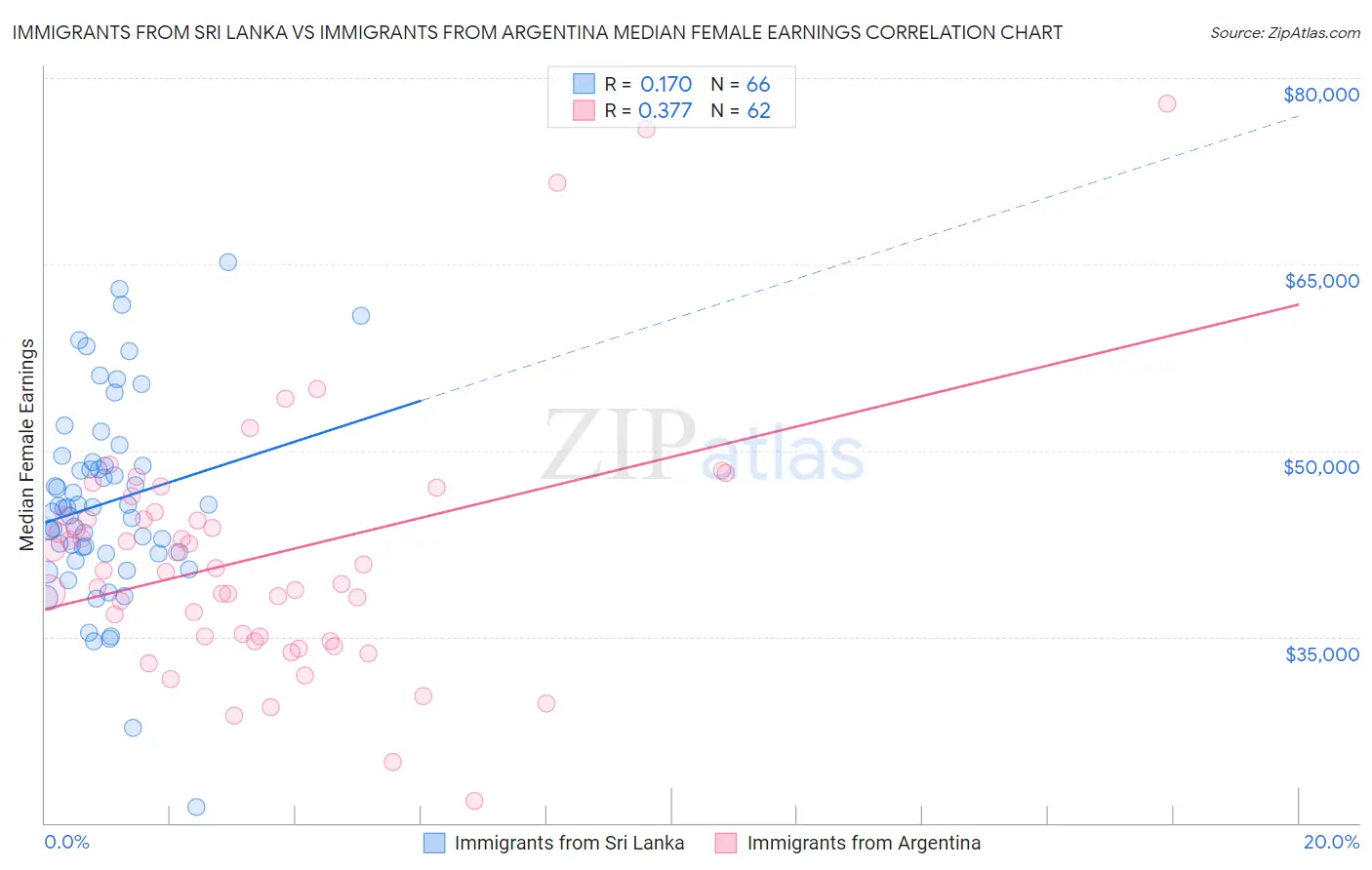 Immigrants from Sri Lanka vs Immigrants from Argentina Median Female Earnings