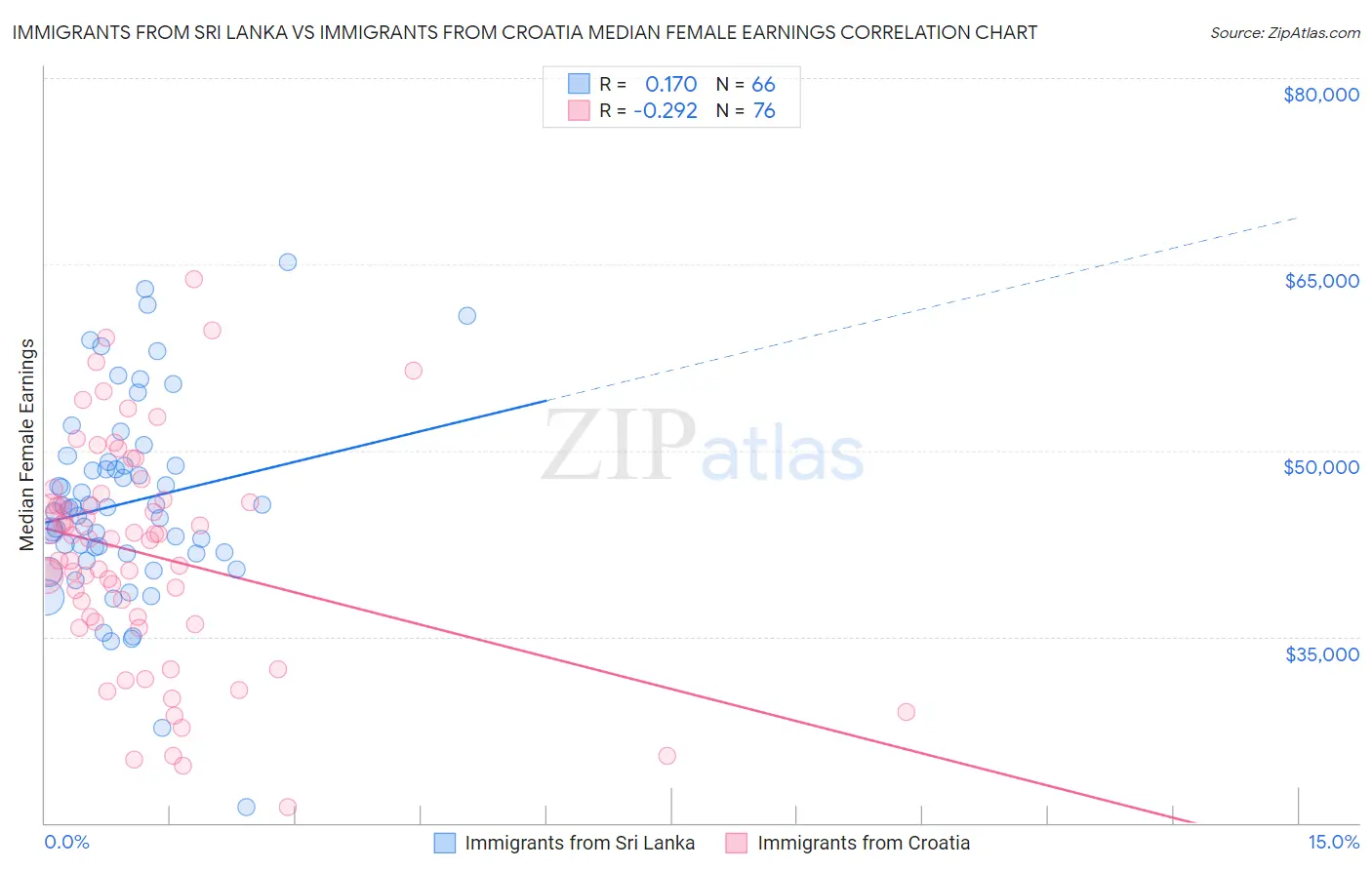 Immigrants from Sri Lanka vs Immigrants from Croatia Median Female Earnings
