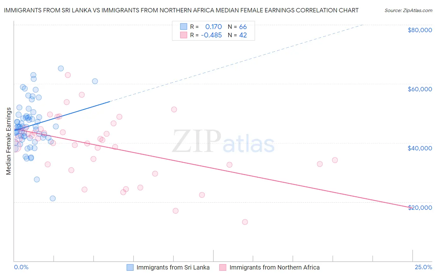 Immigrants from Sri Lanka vs Immigrants from Northern Africa Median Female Earnings