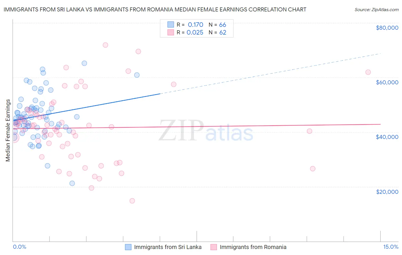 Immigrants from Sri Lanka vs Immigrants from Romania Median Female Earnings