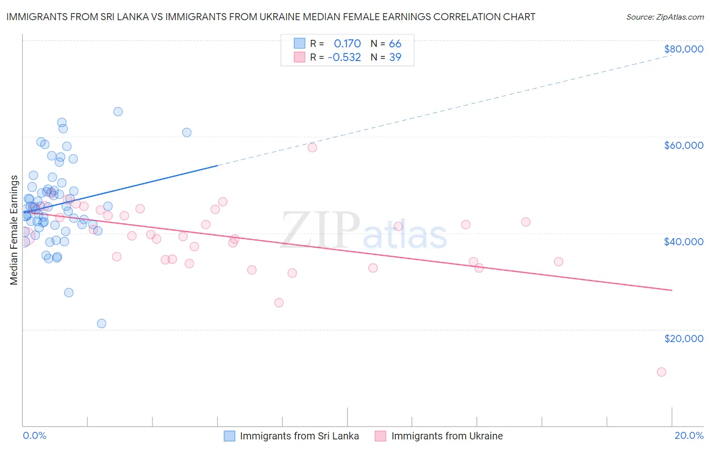 Immigrants from Sri Lanka vs Immigrants from Ukraine Median Female Earnings