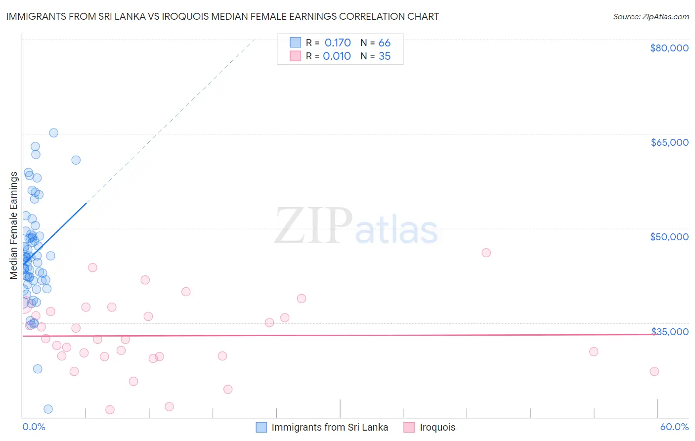 Immigrants from Sri Lanka vs Iroquois Median Female Earnings