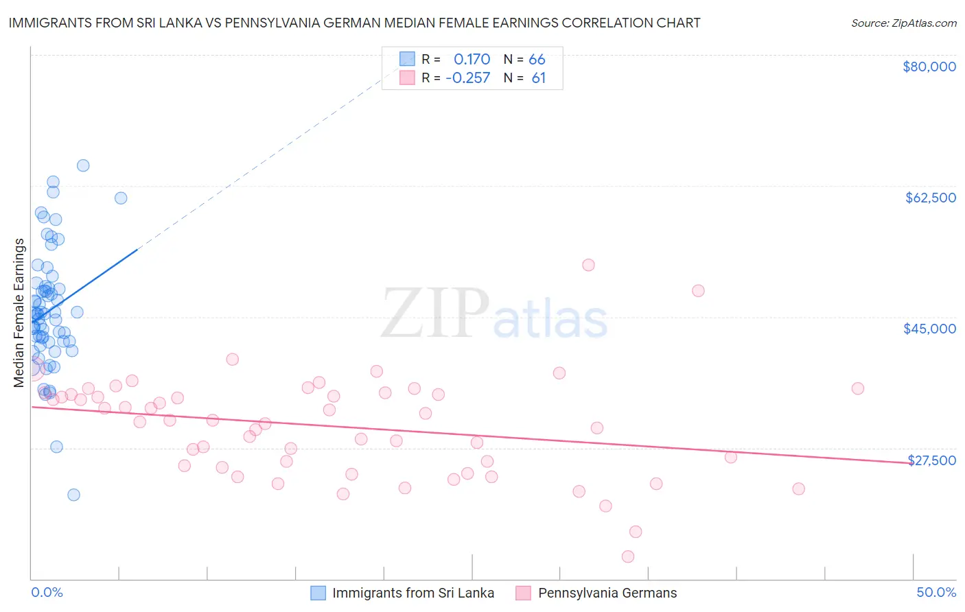 Immigrants from Sri Lanka vs Pennsylvania German Median Female Earnings