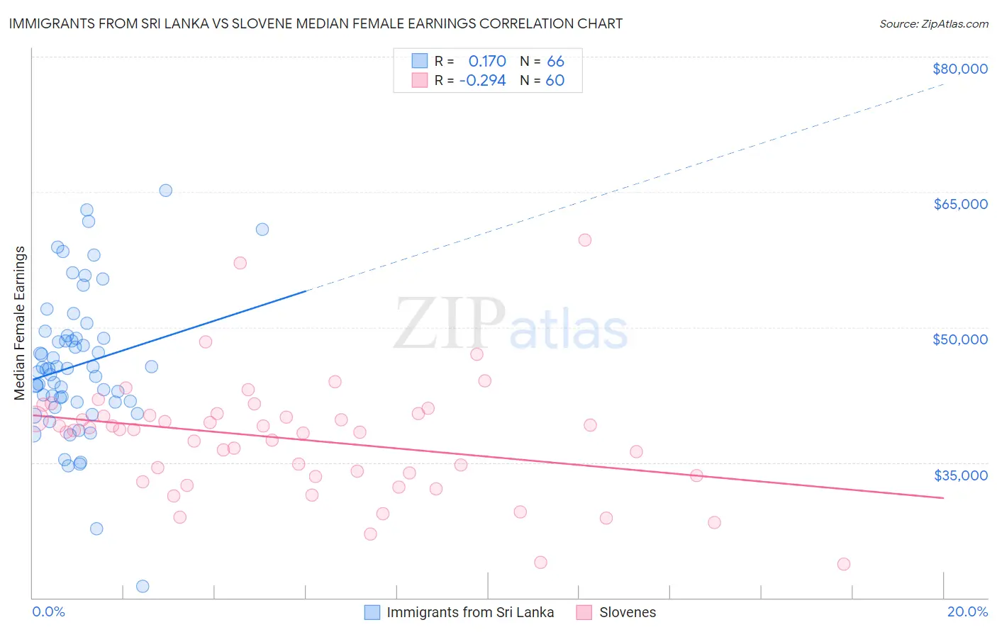 Immigrants from Sri Lanka vs Slovene Median Female Earnings