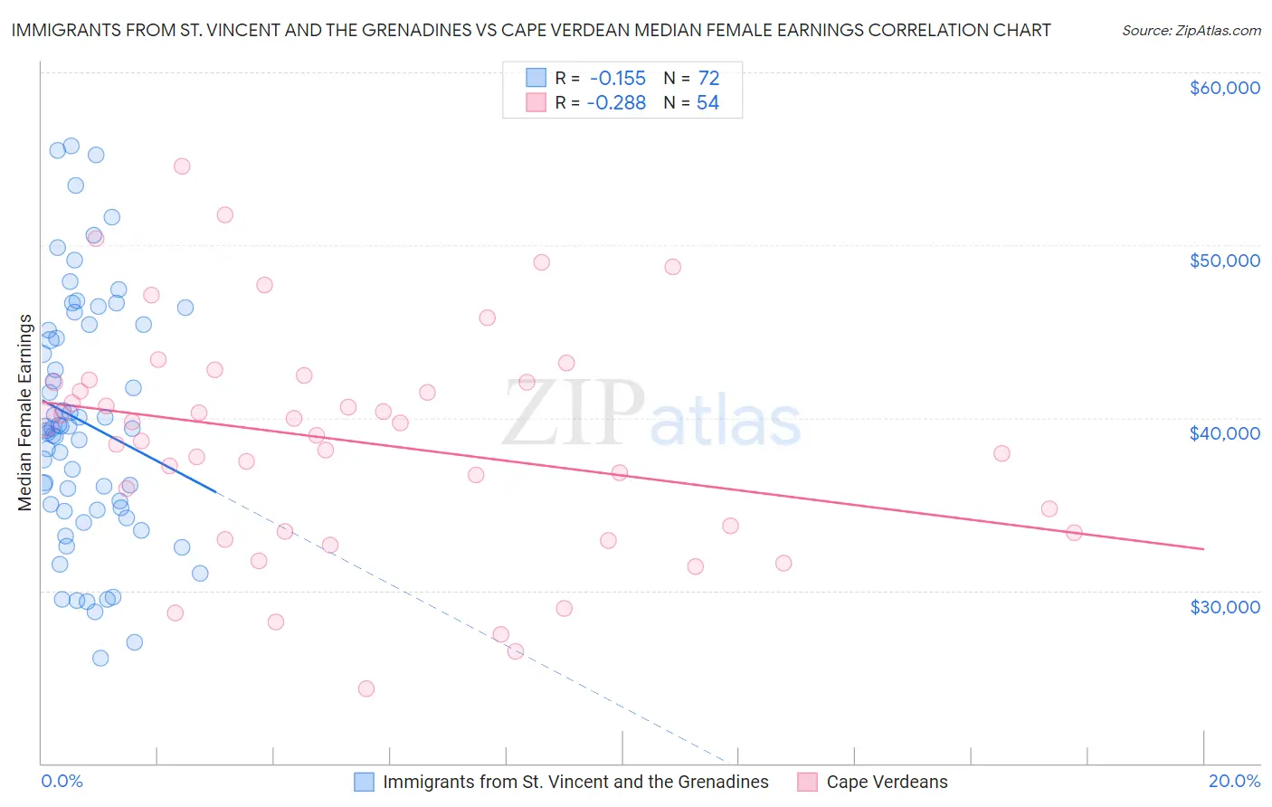 Immigrants from St. Vincent and the Grenadines vs Cape Verdean Median Female Earnings