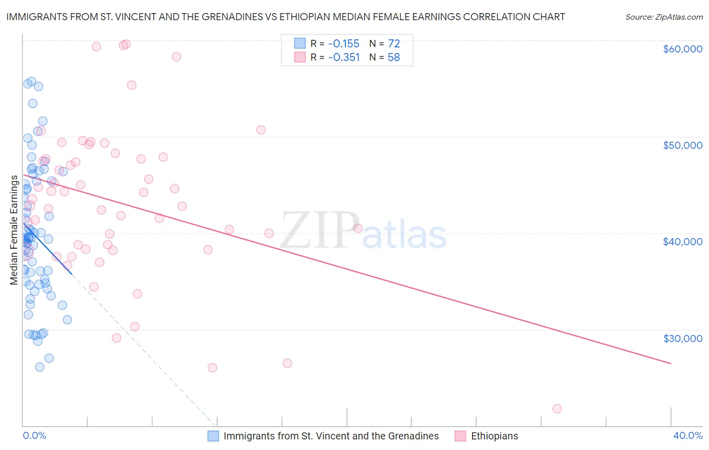 Immigrants from St. Vincent and the Grenadines vs Ethiopian Median Female Earnings