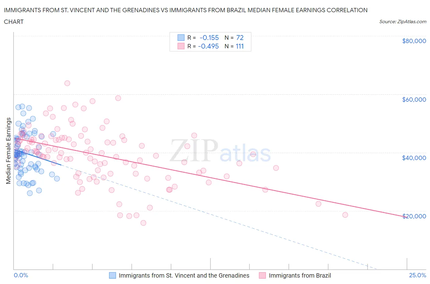 Immigrants from St. Vincent and the Grenadines vs Immigrants from Brazil Median Female Earnings