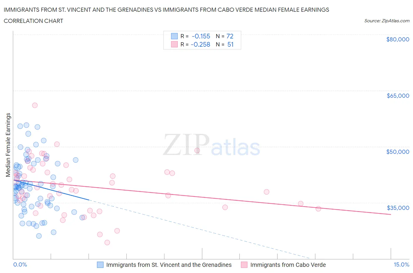 Immigrants from St. Vincent and the Grenadines vs Immigrants from Cabo Verde Median Female Earnings