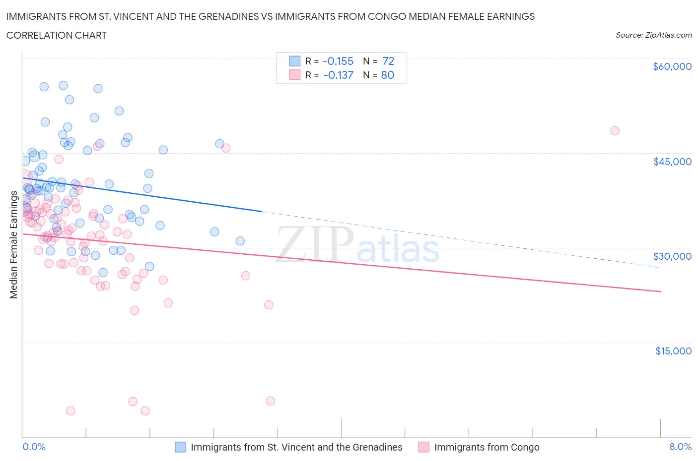 Immigrants from St. Vincent and the Grenadines vs Immigrants from Congo Median Female Earnings