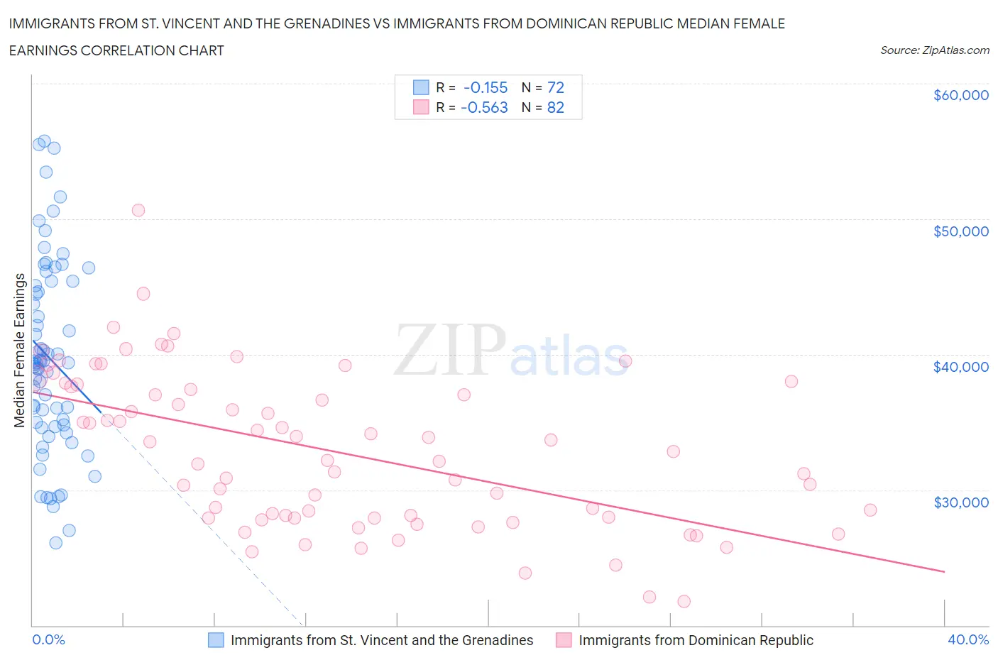 Immigrants from St. Vincent and the Grenadines vs Immigrants from Dominican Republic Median Female Earnings