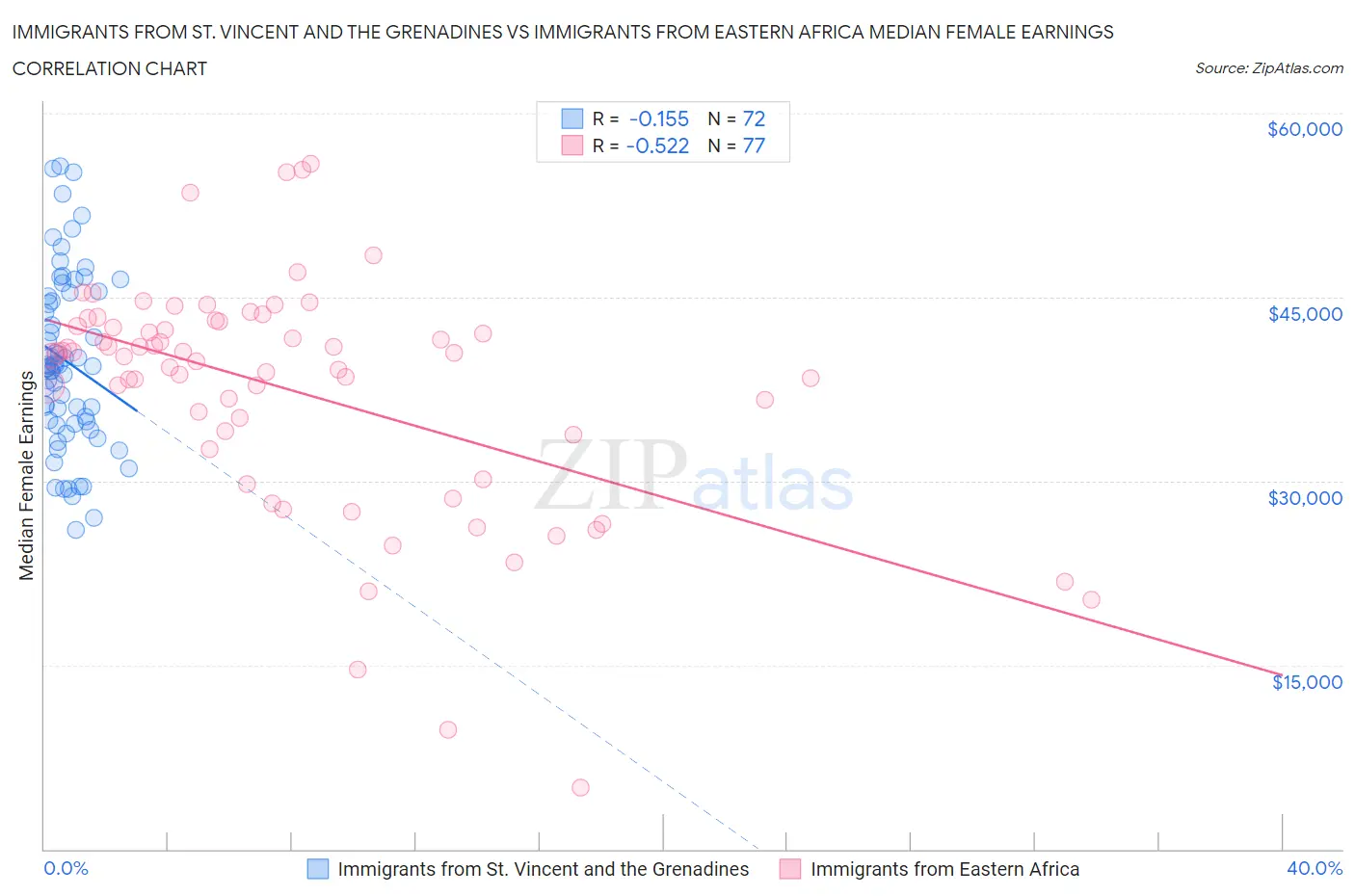 Immigrants from St. Vincent and the Grenadines vs Immigrants from Eastern Africa Median Female Earnings