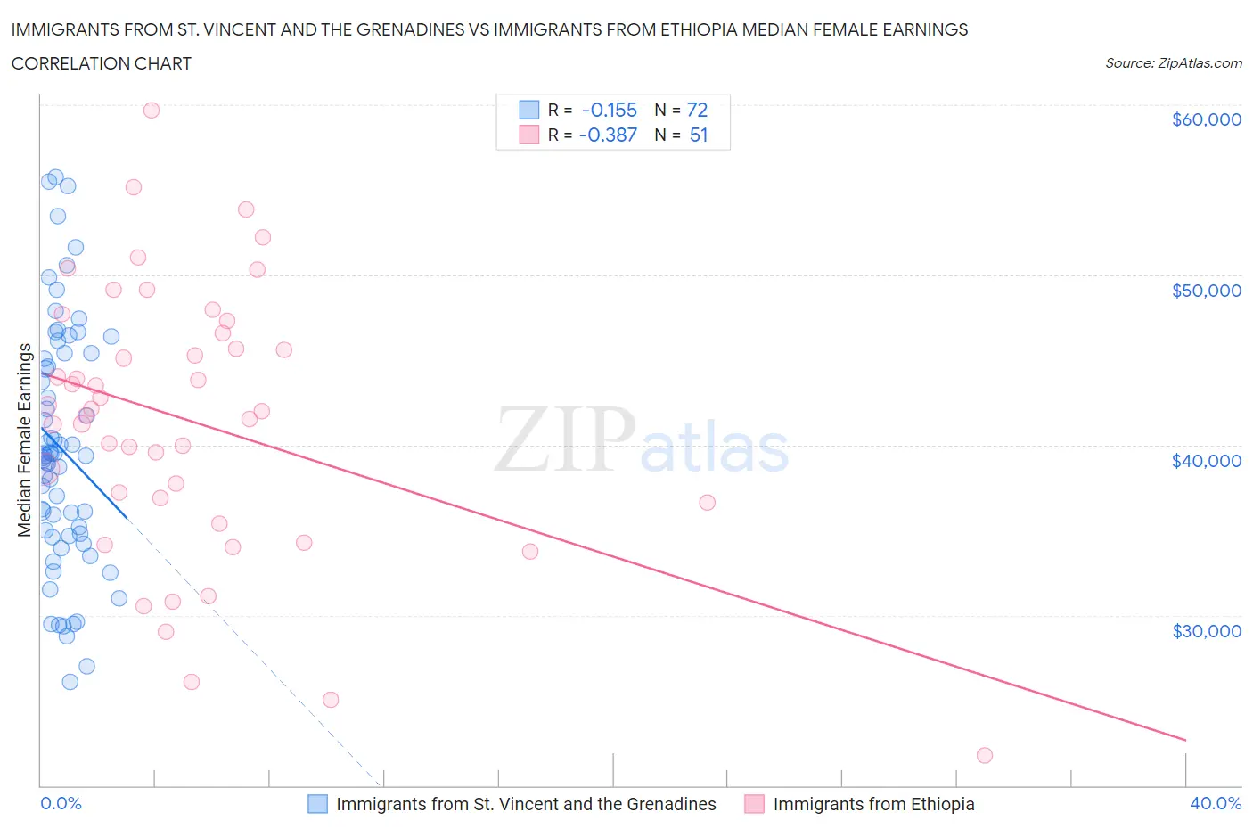 Immigrants from St. Vincent and the Grenadines vs Immigrants from Ethiopia Median Female Earnings