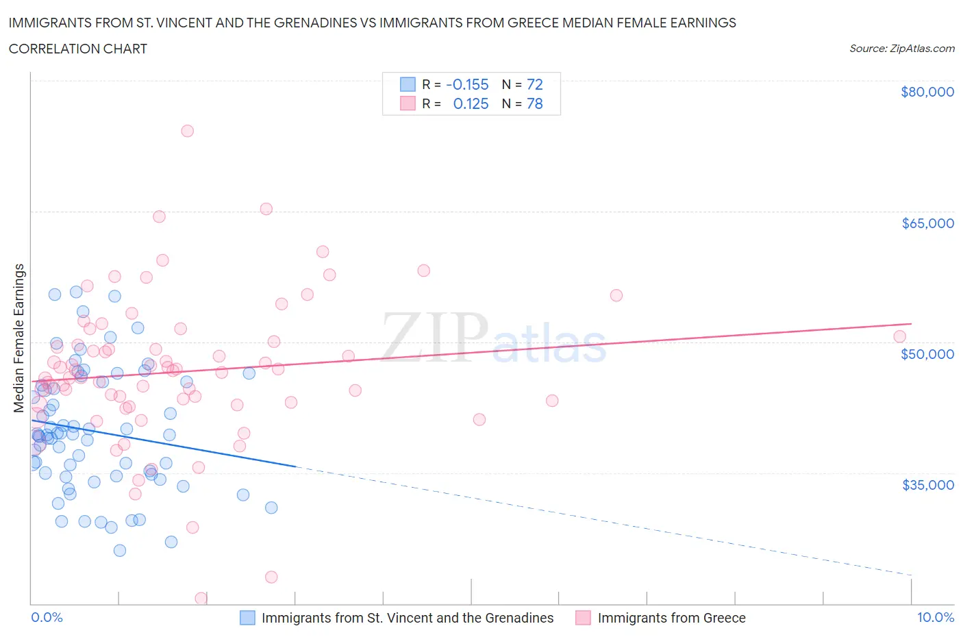 Immigrants from St. Vincent and the Grenadines vs Immigrants from Greece Median Female Earnings