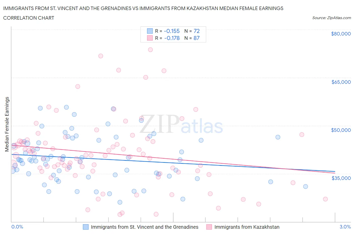 Immigrants from St. Vincent and the Grenadines vs Immigrants from Kazakhstan Median Female Earnings