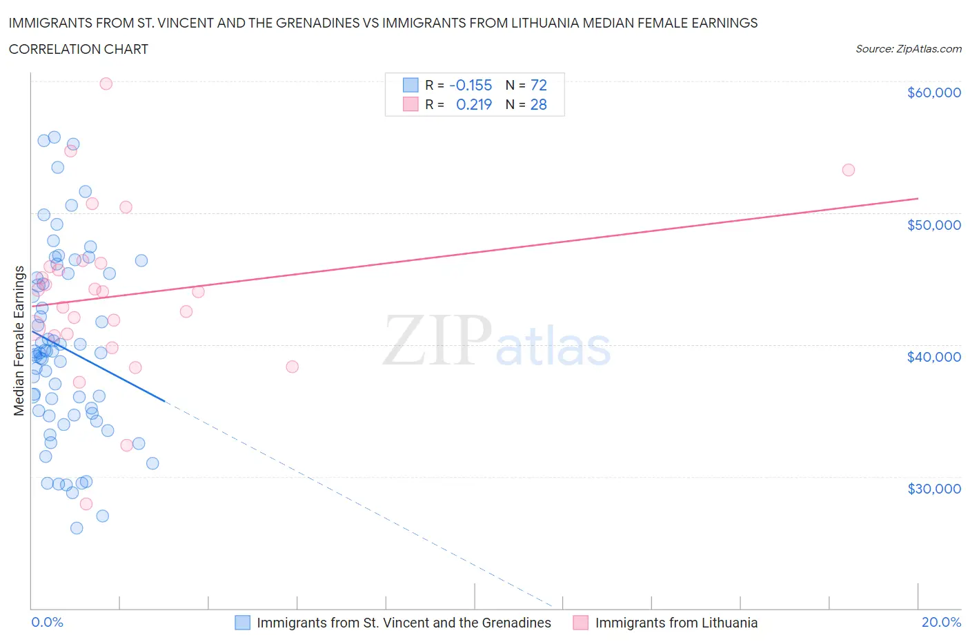 Immigrants from St. Vincent and the Grenadines vs Immigrants from Lithuania Median Female Earnings