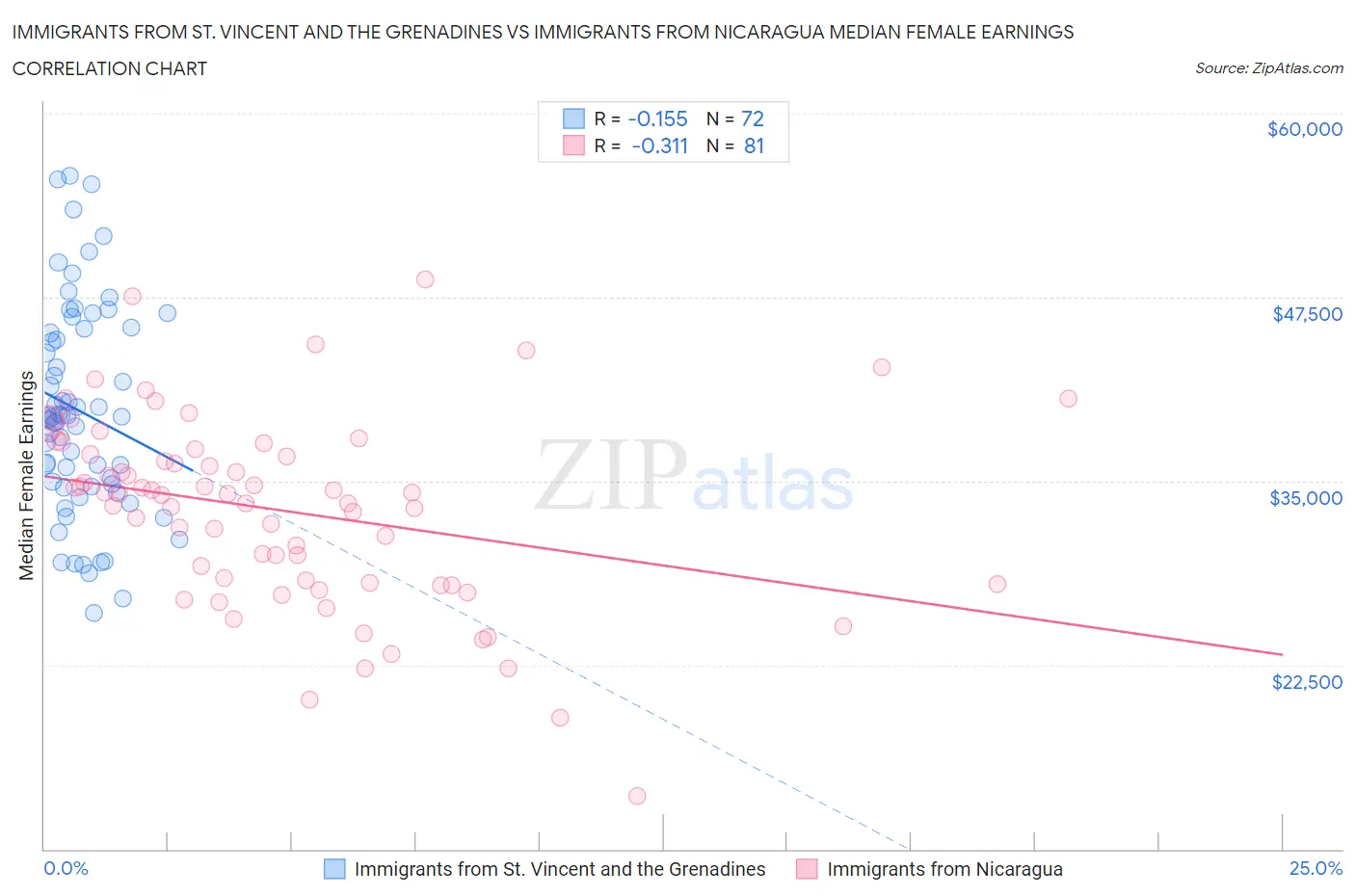 Immigrants from St. Vincent and the Grenadines vs Immigrants from Nicaragua Median Female Earnings