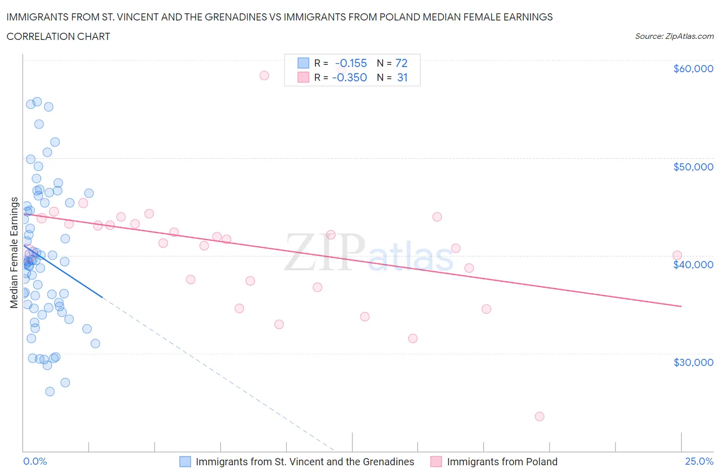 Immigrants from St. Vincent and the Grenadines vs Immigrants from Poland Median Female Earnings