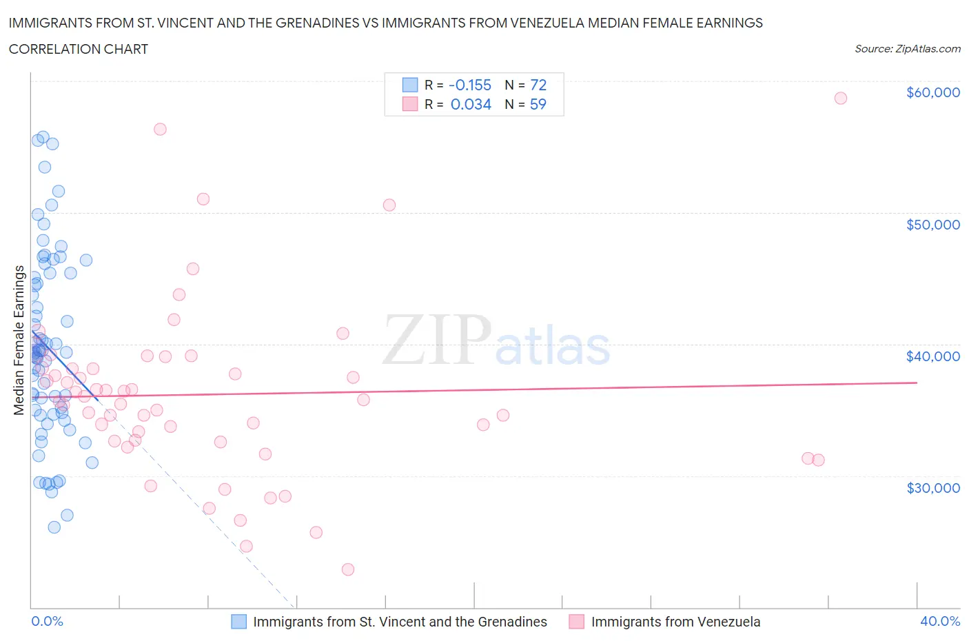 Immigrants from St. Vincent and the Grenadines vs Immigrants from Venezuela Median Female Earnings