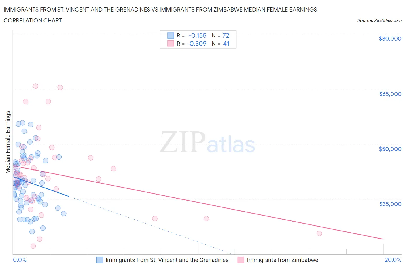 Immigrants from St. Vincent and the Grenadines vs Immigrants from Zimbabwe Median Female Earnings