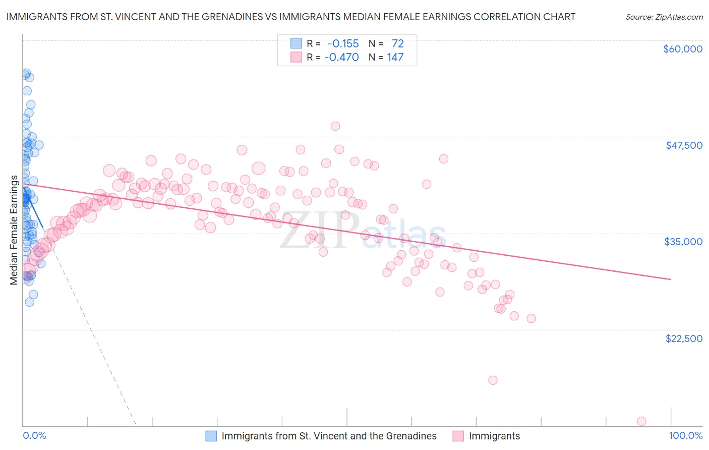 Immigrants from St. Vincent and the Grenadines vs Immigrants Median Female Earnings