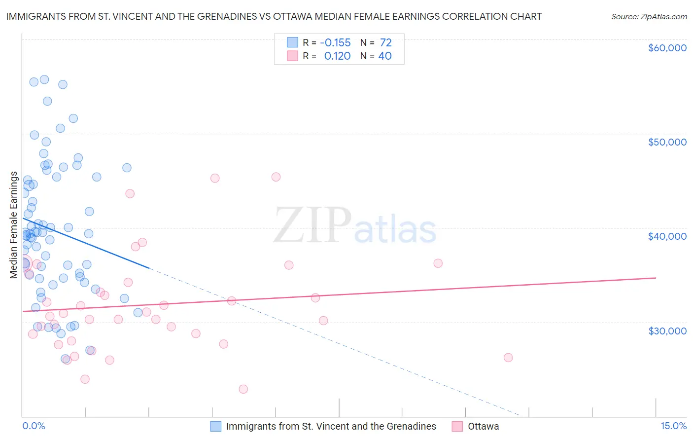 Immigrants from St. Vincent and the Grenadines vs Ottawa Median Female Earnings