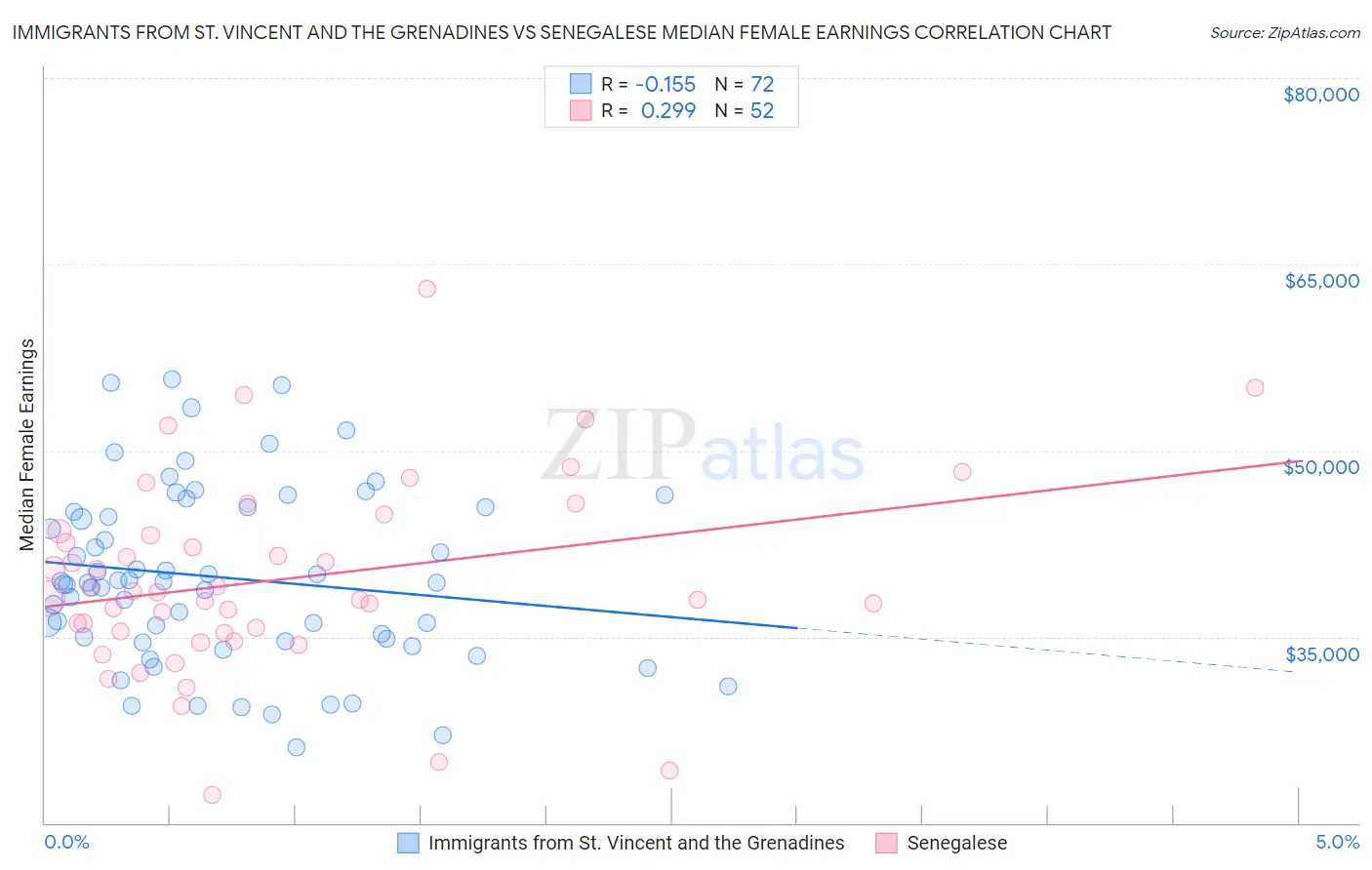 Immigrants from St. Vincent and the Grenadines vs Senegalese Median Female Earnings