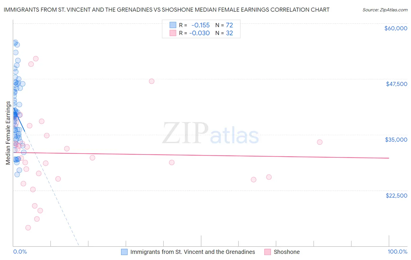 Immigrants from St. Vincent and the Grenadines vs Shoshone Median Female Earnings