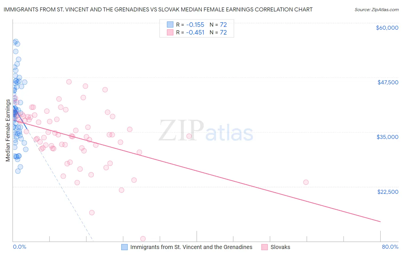 Immigrants from St. Vincent and the Grenadines vs Slovak Median Female Earnings