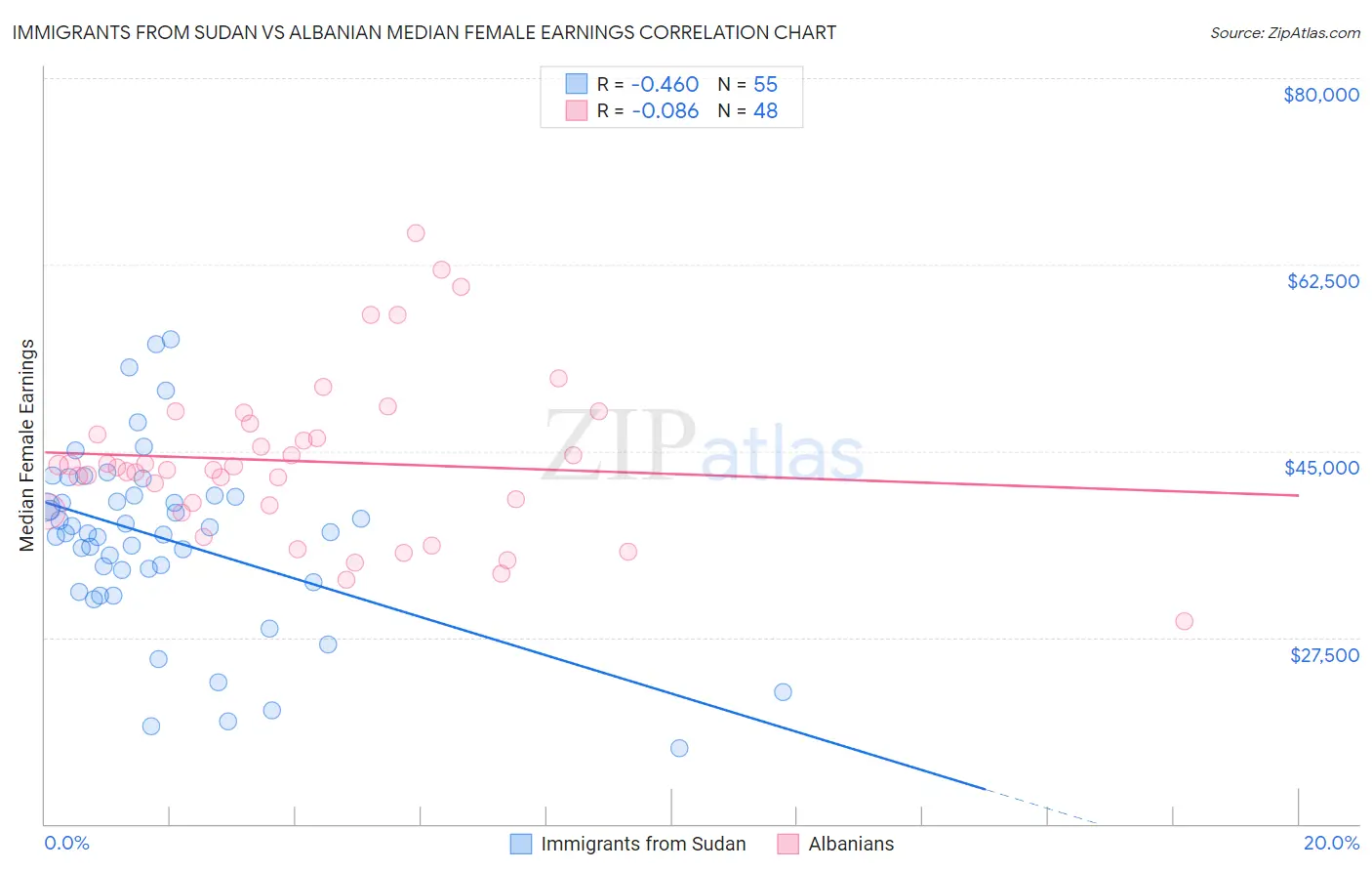 Immigrants from Sudan vs Albanian Median Female Earnings