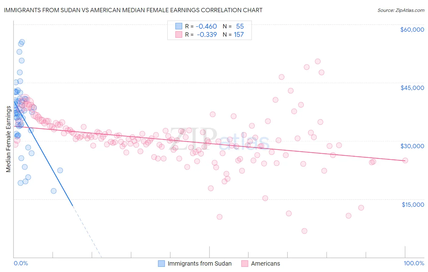 Immigrants from Sudan vs American Median Female Earnings