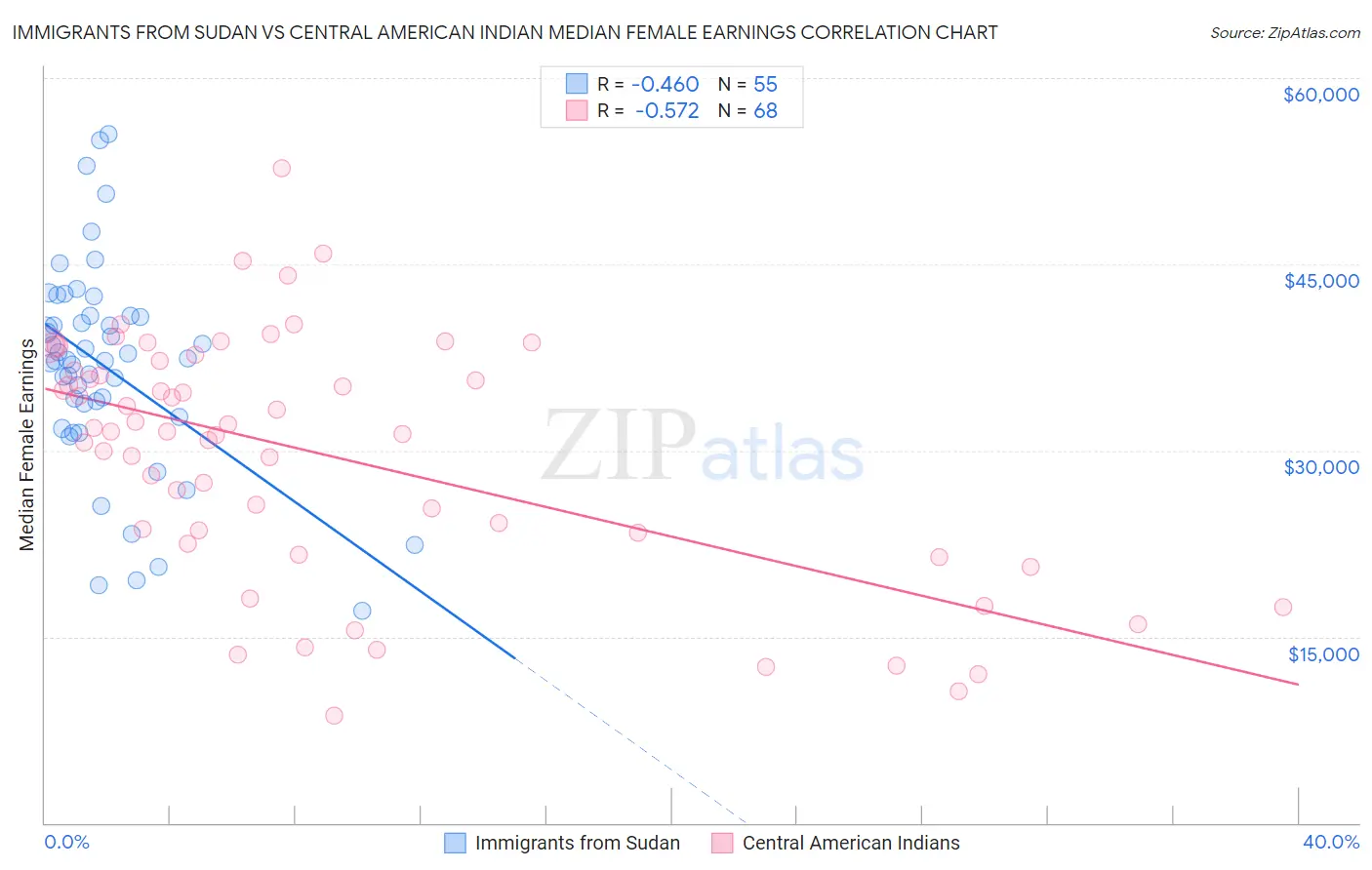 Immigrants from Sudan vs Central American Indian Median Female Earnings