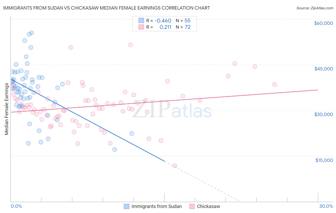 Immigrants from Sudan vs Chickasaw Median Female Earnings