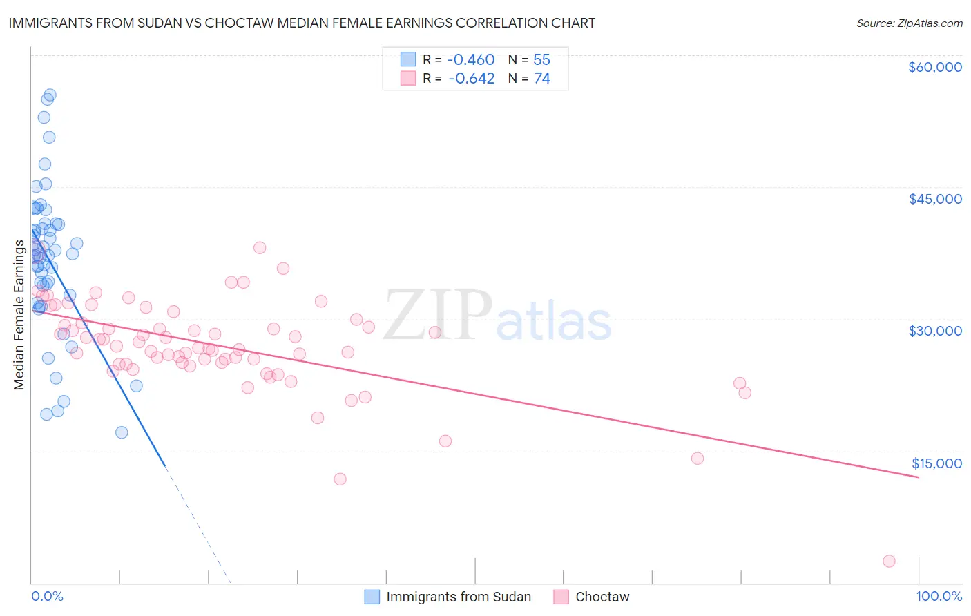 Immigrants from Sudan vs Choctaw Median Female Earnings