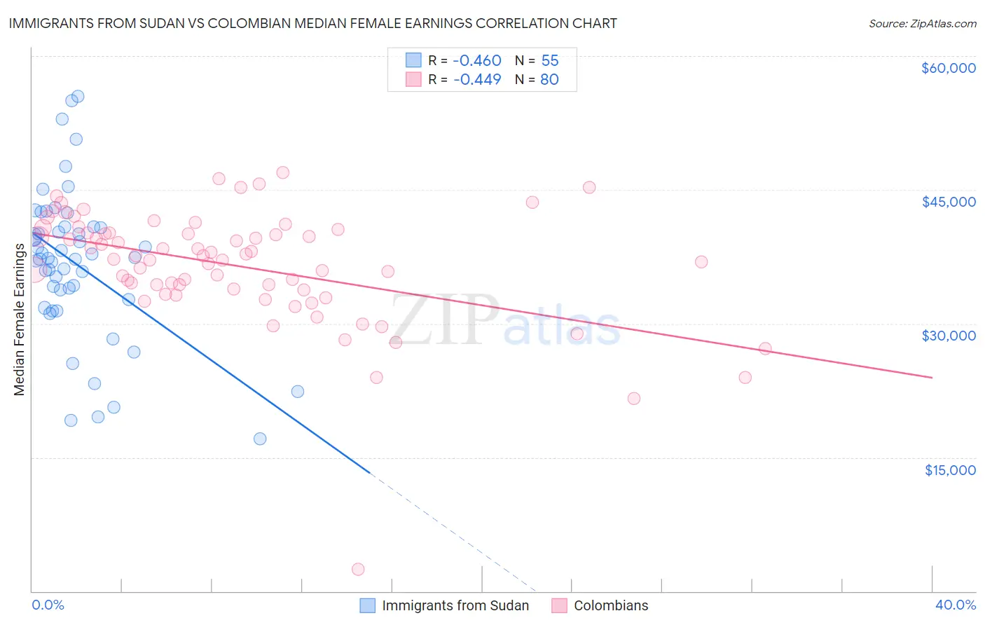 Immigrants from Sudan vs Colombian Median Female Earnings