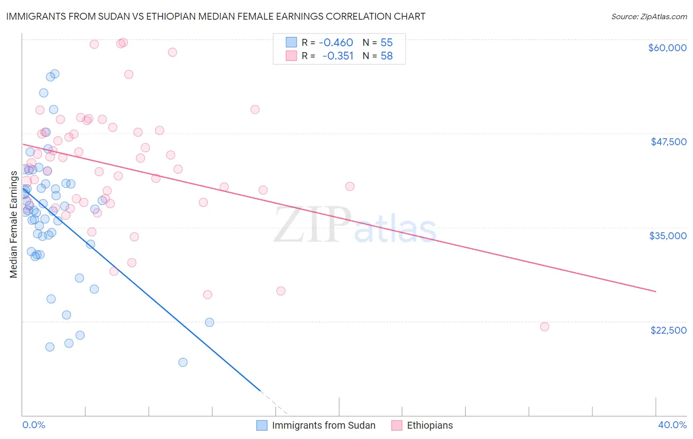 Immigrants from Sudan vs Ethiopian Median Female Earnings