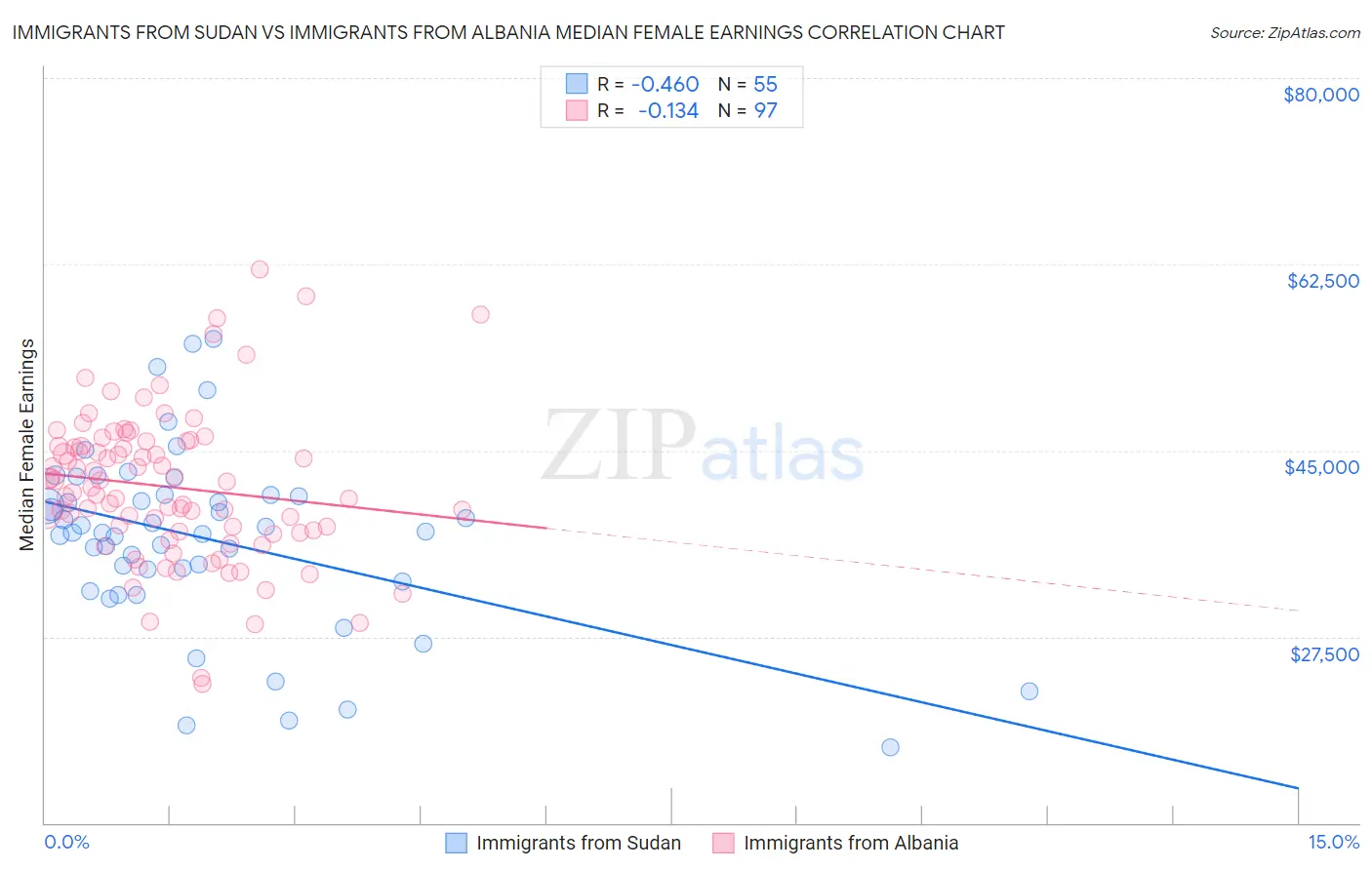 Immigrants from Sudan vs Immigrants from Albania Median Female Earnings