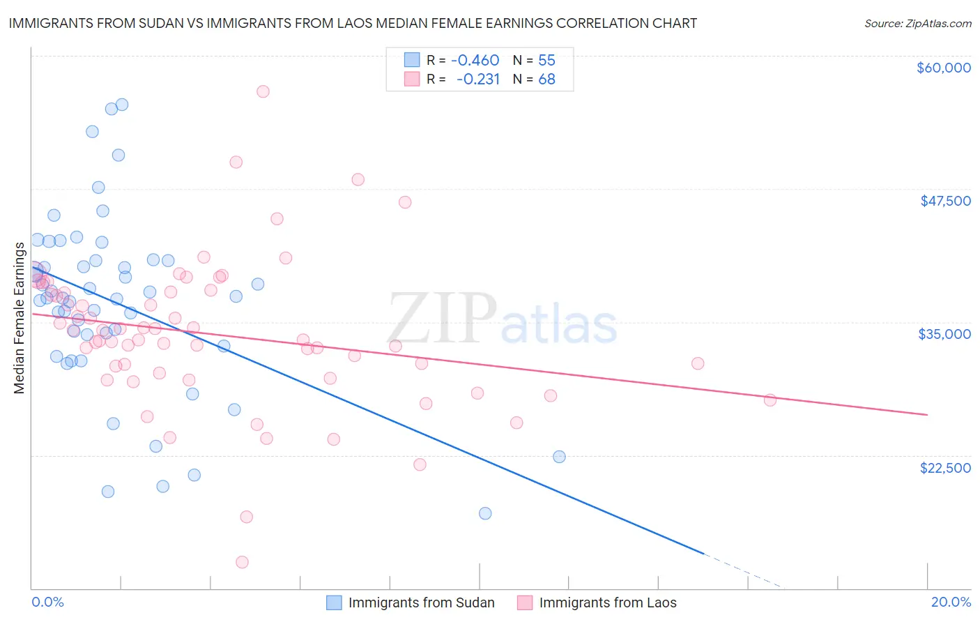 Immigrants from Sudan vs Immigrants from Laos Median Female Earnings