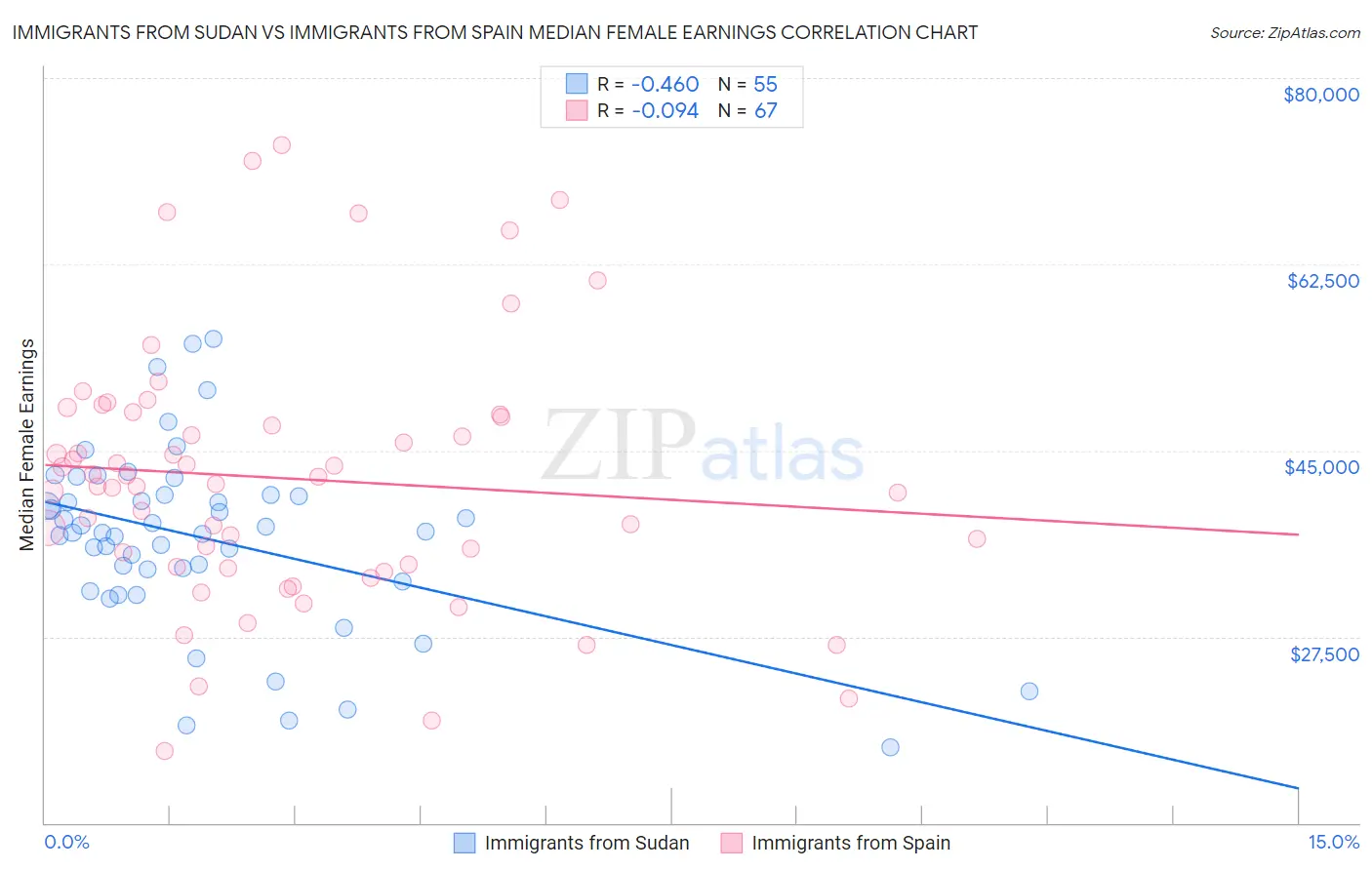 Immigrants from Sudan vs Immigrants from Spain Median Female Earnings