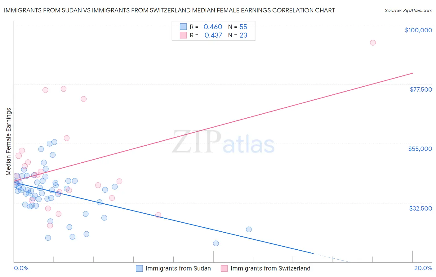 Immigrants from Sudan vs Immigrants from Switzerland Median Female Earnings