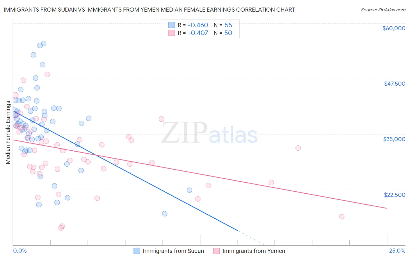 Immigrants from Sudan vs Immigrants from Yemen Median Female Earnings