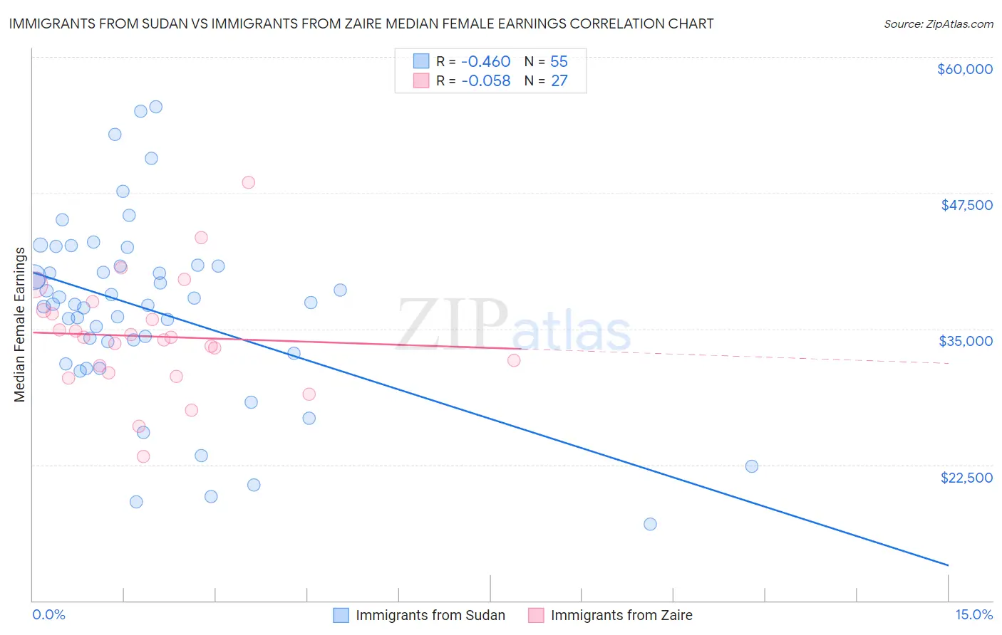 Immigrants from Sudan vs Immigrants from Zaire Median Female Earnings